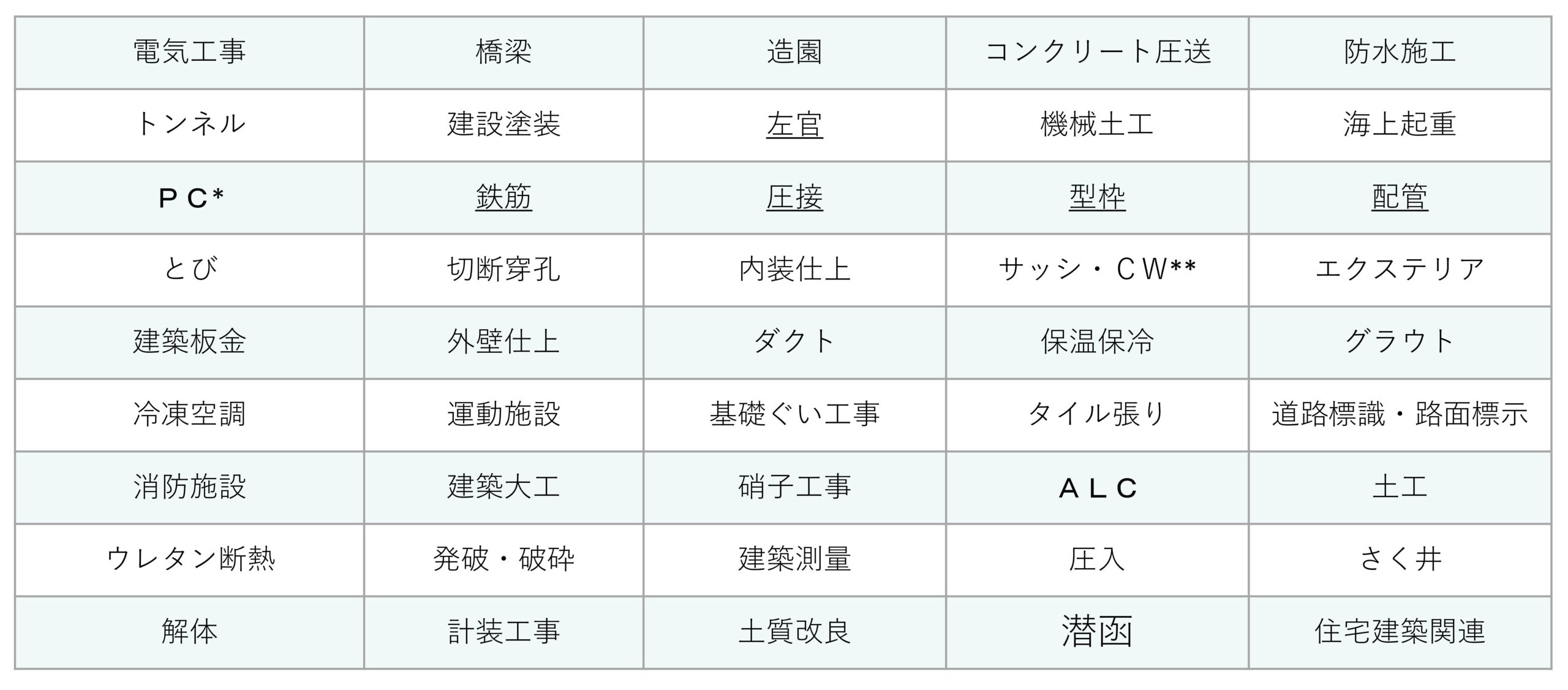 能力評価分野の一覧