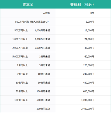 CCUS事業者登録料（法人）