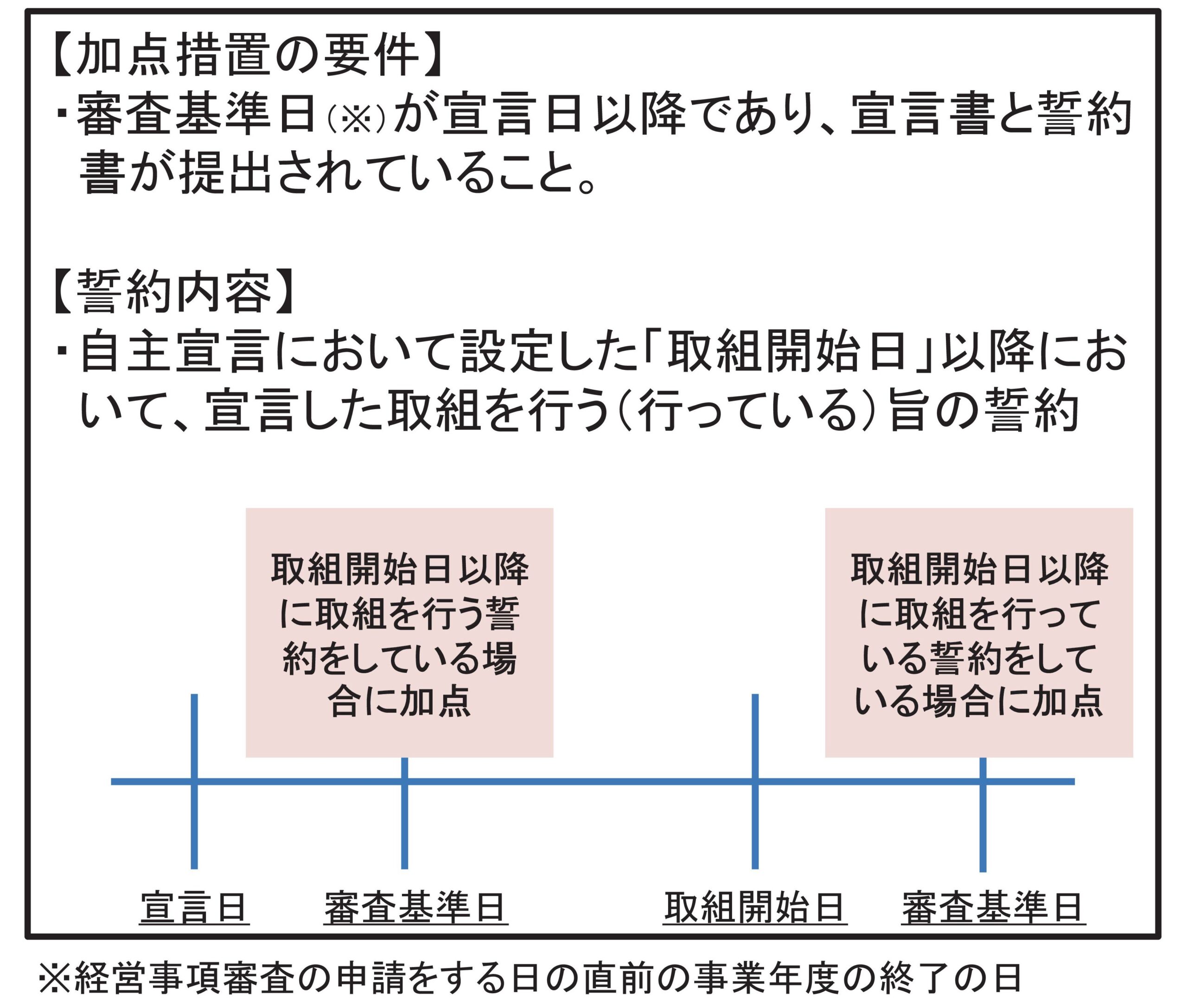 経審加点措置の要件